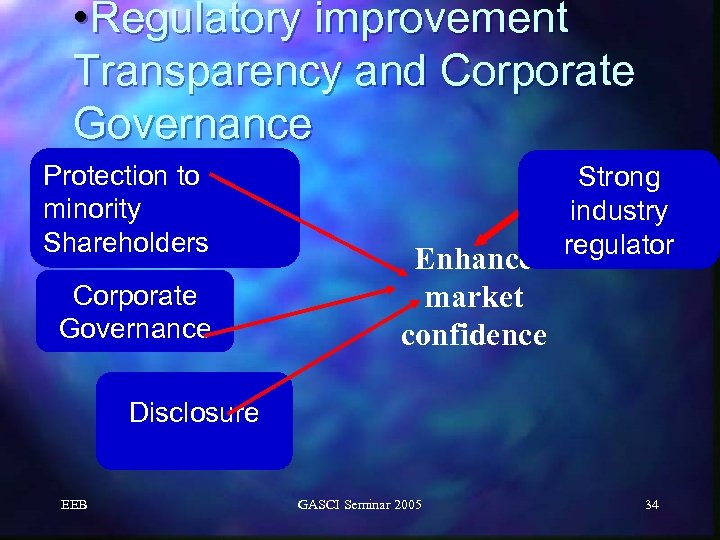  • Regulatory improvement Transparency and Corporate Governance Protection to minority Shareholders Corporate Governance