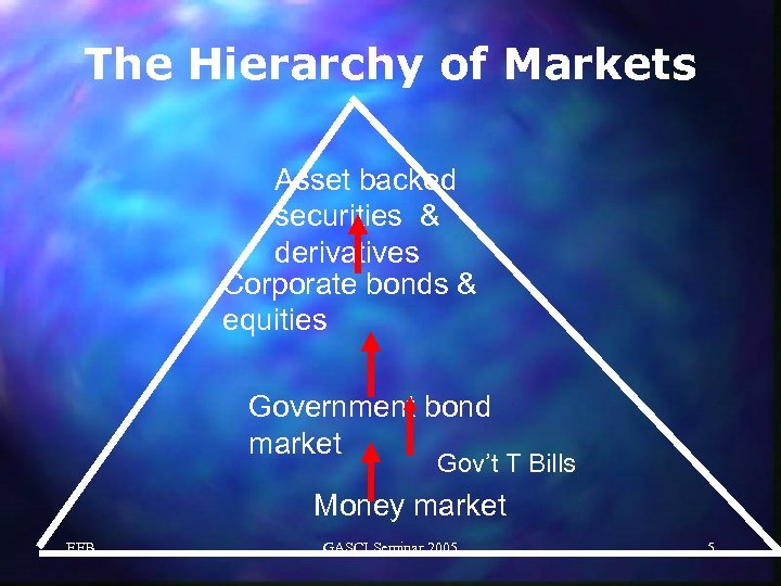 The Hierarchy of Markets Asset backed securities & derivatives Corporate bonds & equities Government