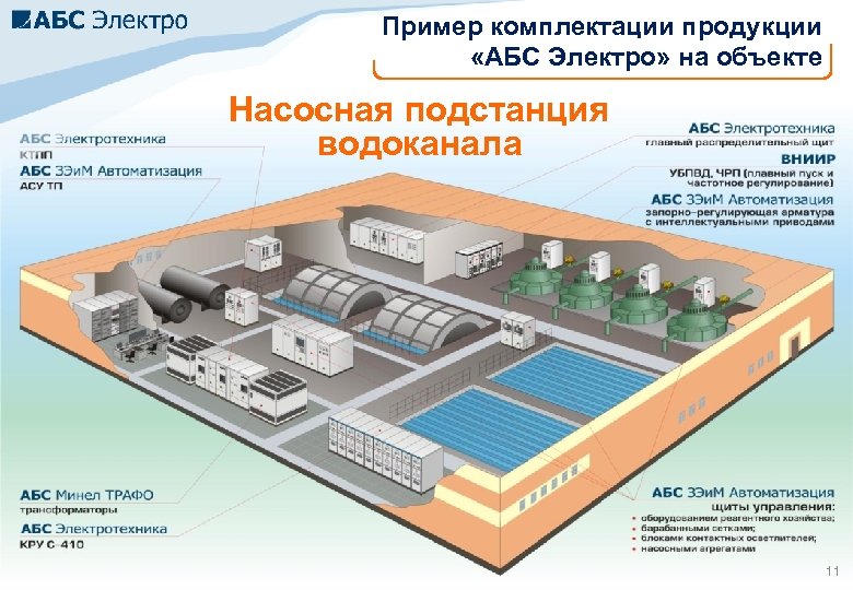 Пример комплектации продукции «АБС Электро» на объекте Насосная подстанция водоканала 11 