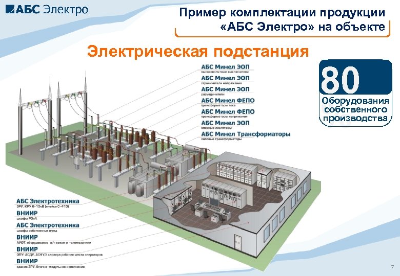 Пример комплектации продукции «АБС Электро» на объекте Электрическая подстанция 80 % Оборудования собственного производства