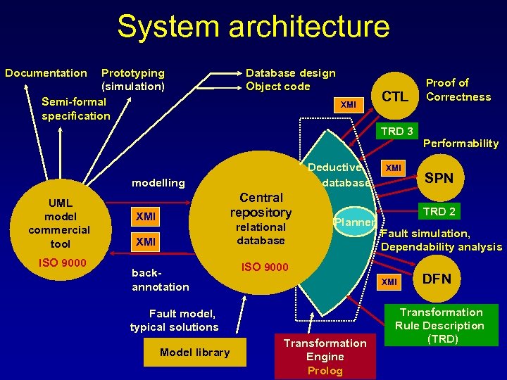 System architecture Documentation Prototyping (simulation) Semi-formal specification Database design Object code XMI CTL TRD