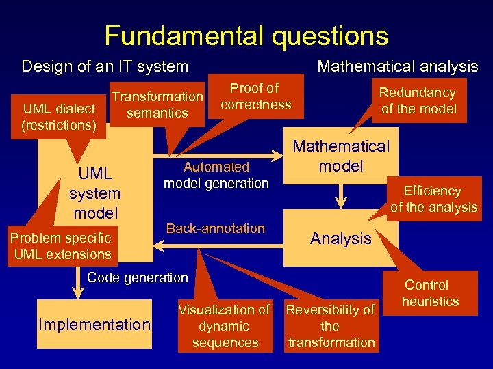 Fundamental questions Design of an IT system UML dialect (restrictions) Transformation semantics UML system