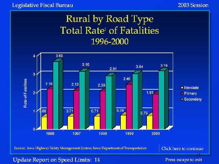 Rural Fatality Rates by Road Type 10 