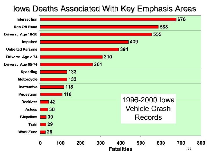 Iowa Deaths Associated With Key Emphasis Areas 11 