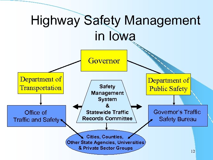 Highway Safety Management in Iowa Governor Department of Transportation Office of Traffic and Safety