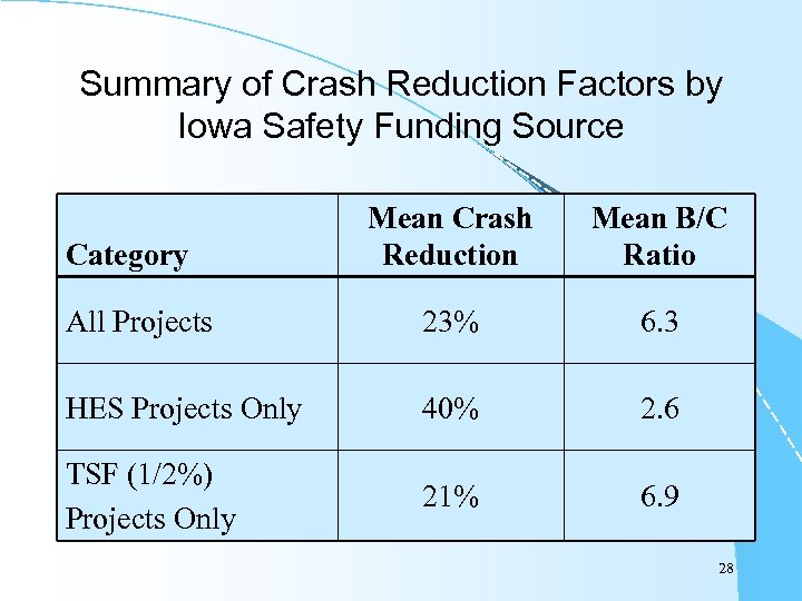 Summary of Crash Reduction Factors by Iowa Safety Funding Source Mean Crash Reduction Mean