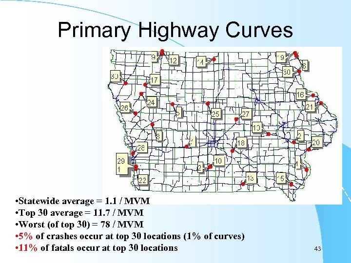 Primary Highway Curves • Statewide average = 1. 1 / MVM • Top 30