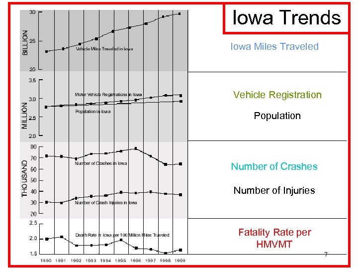 Iowa Trends Iowa Miles Traveled Vehicle Registration Population Number of Crashes Number of Injuries