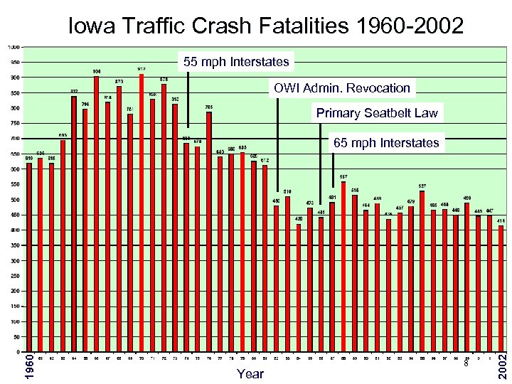 Iowa Traffic Crash Fatalities 1960 -2002 55 mph Interstates OWI Admin. Revocation Primary Seatbelt