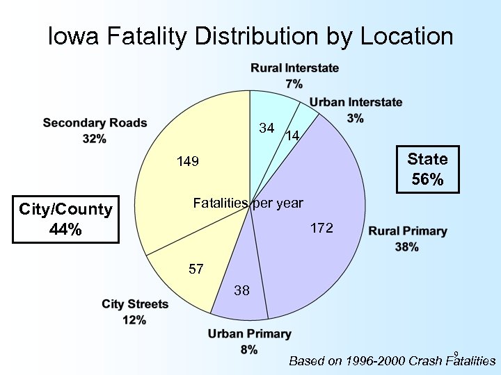 Iowa Fatality Distribution by Location 34 14 State 56% 149 City/County 44% Fatalities per