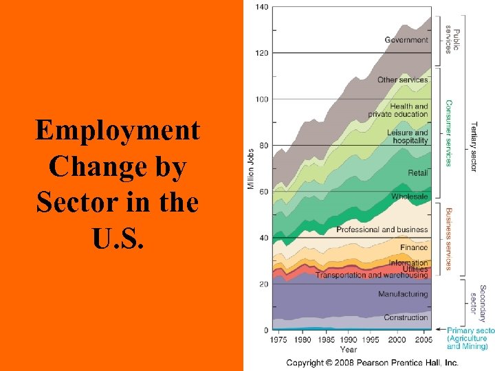 Employment Change by Sector in the U. S. 