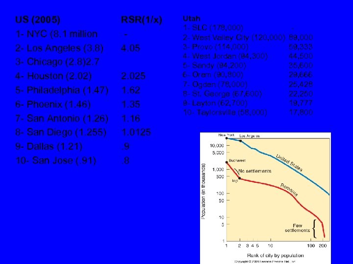 US (2005) 1 - NYC (8. 1 million 2 - Los Angeles (3. 8)