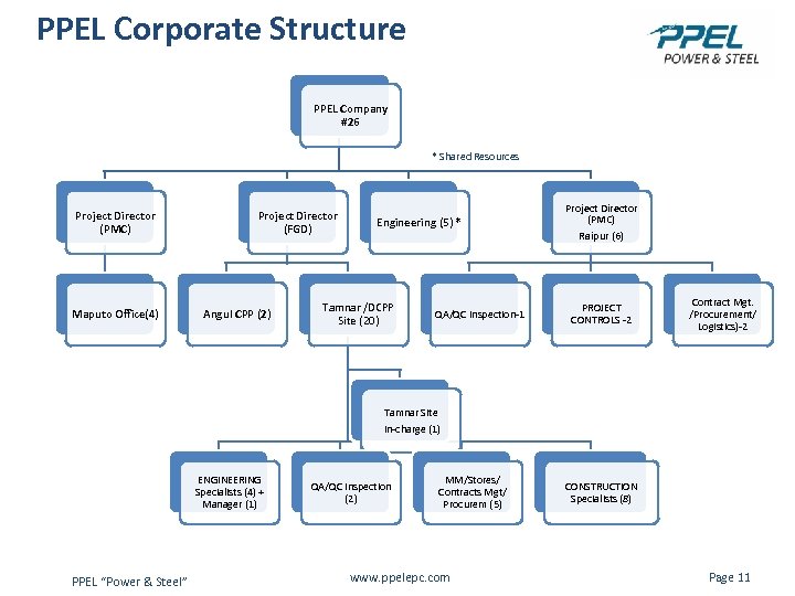 PPEL Corporate Structure PPEL Company #26 * Shared Resources Project Director (PMC) Maputo Office(4)