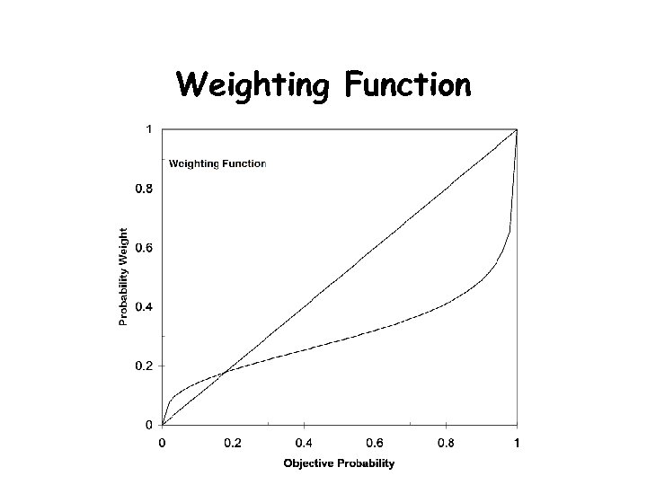 Weighting Function 