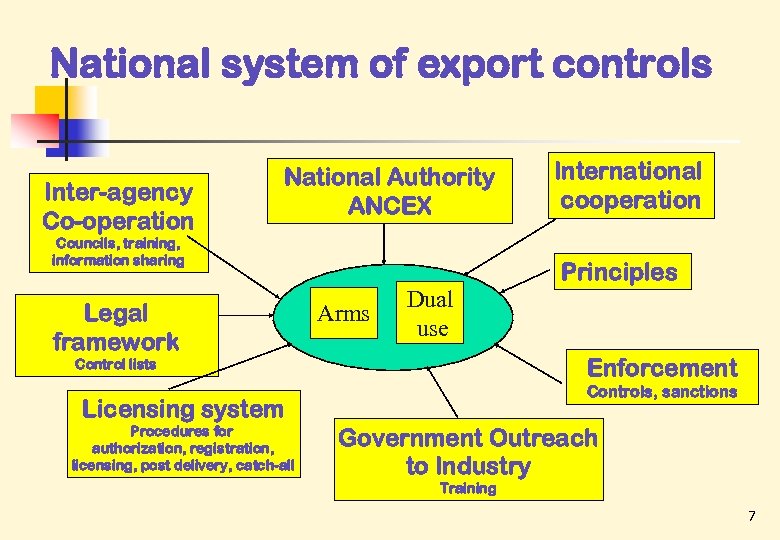 National system of export controls Inter-agency Co-operation National Authority ANCEX Councils, training, information sharing