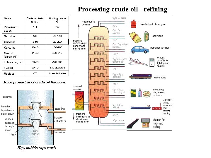 Processing crude oil - refining Name Carbon chain length Boiling range o. C Petroleum