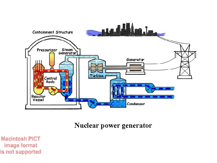 U. S. commercial pressurized water reactor (PWR) nuclear power plants Nuclear power generator 