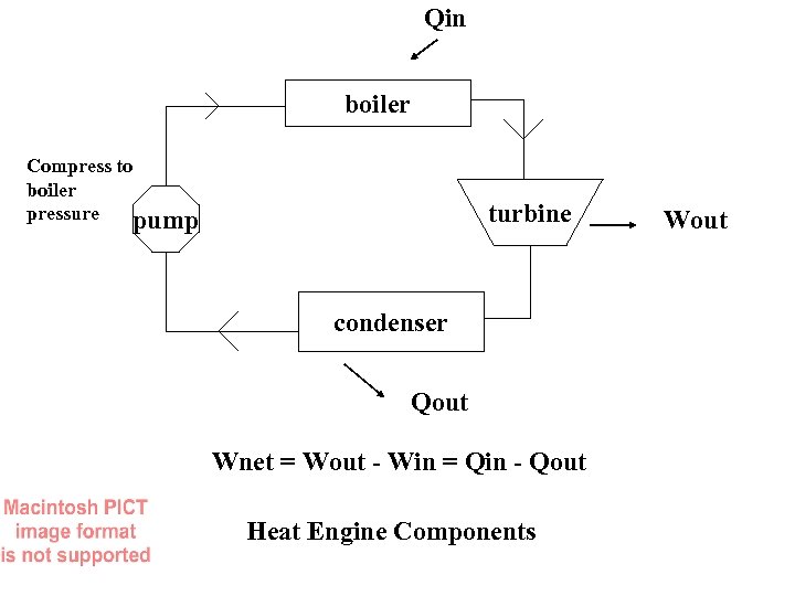 Qin boiler Compress to boiler pressure pump turbine condenser Qout Wnet = Wout -
