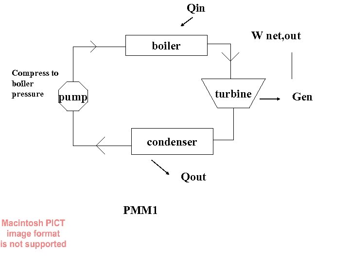 Qin W net, out boiler Compress to boiler pressure pump turbine condenser Qout PMM