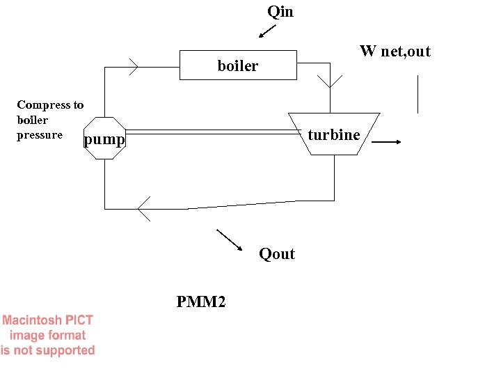 Qin W net, out boiler Compress to boiler pressure pump turbine Qout PMM 2