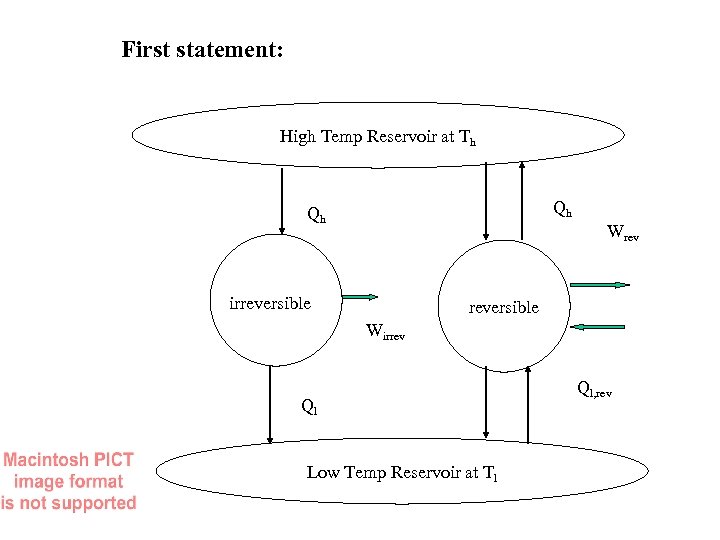 First statement: High Temp Reservoir at Th Qh Qh Wrev irreversible Wirrev Ql Low