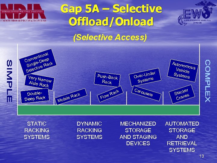 Gap 5 A – Selective Offload/Onload (Selective Access) al ntion p ve Con le-Dee