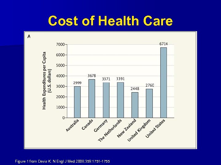 Cost of Health Care Figure 1 from Davis K. N Engl J Med 2008;