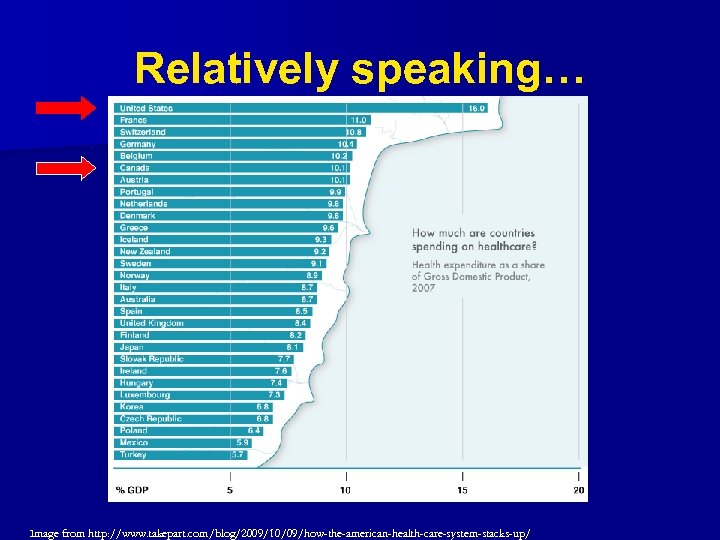 Relatively speaking… Image from http: //www. takepart. com/blog/2009/10/09/how-the-american-health-care-system-stacks-up/ 