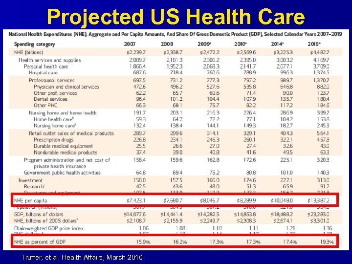 Projected US Health Care Truffer, et al. Health Affairs, March 2010 