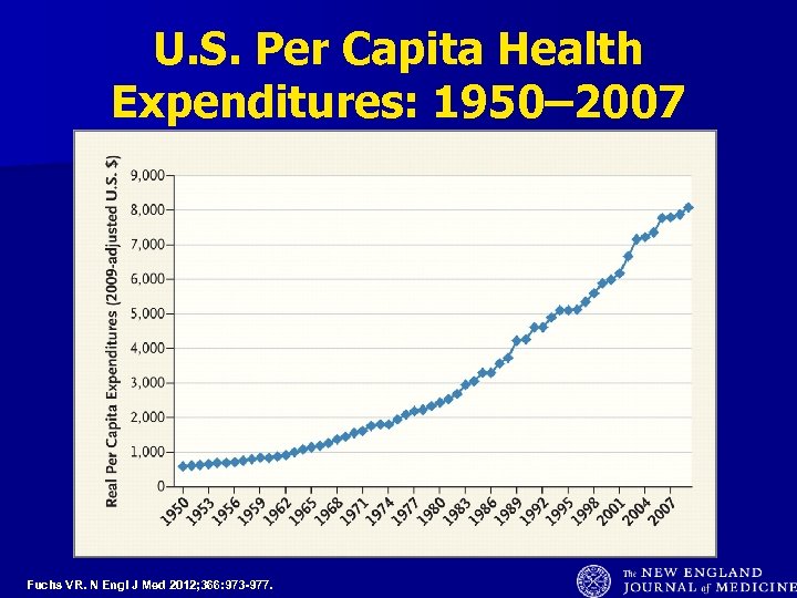 U. S. Per Capita Health Expenditures: 1950– 2007 Fuchs VR. N Engl J Med