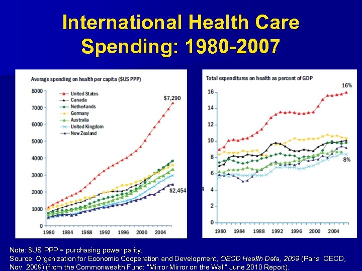 International Health Care Spending: 1980 -2007 Note: $US PPP = purchasing power parity. Source: