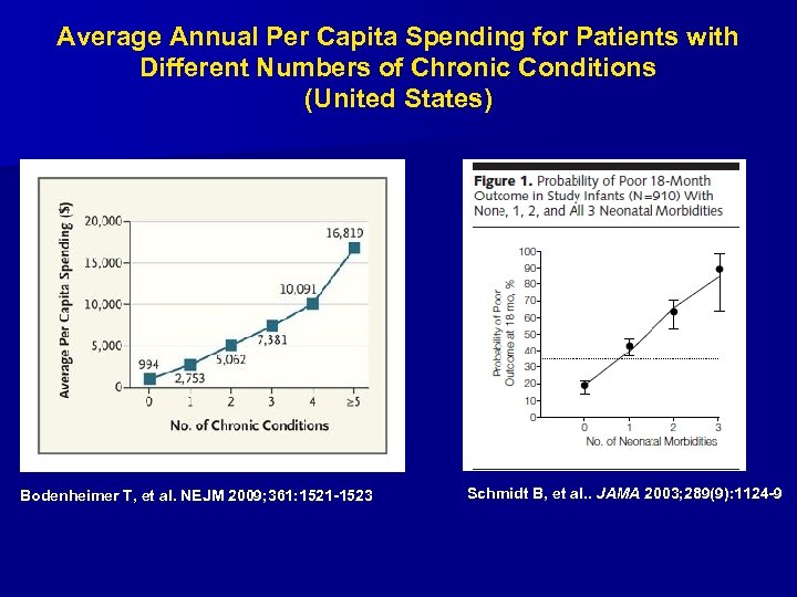 Average Annual Per Capita Spending for Patients with Different Numbers of Chronic Conditions (United