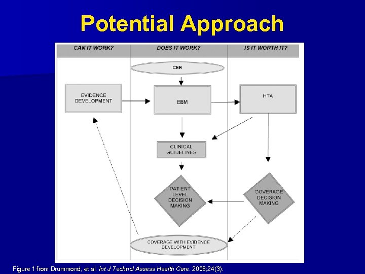 Potential Approach Figure 1 from Drummond, et al. Int J Technol Assess Health Care.