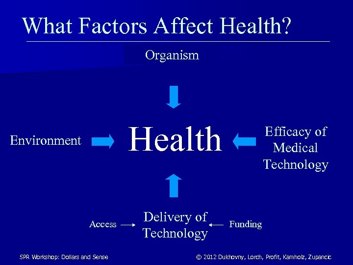 What Factors Affect Health? Organism ? Health Environment ? Access SPR Workshop: Dollars and