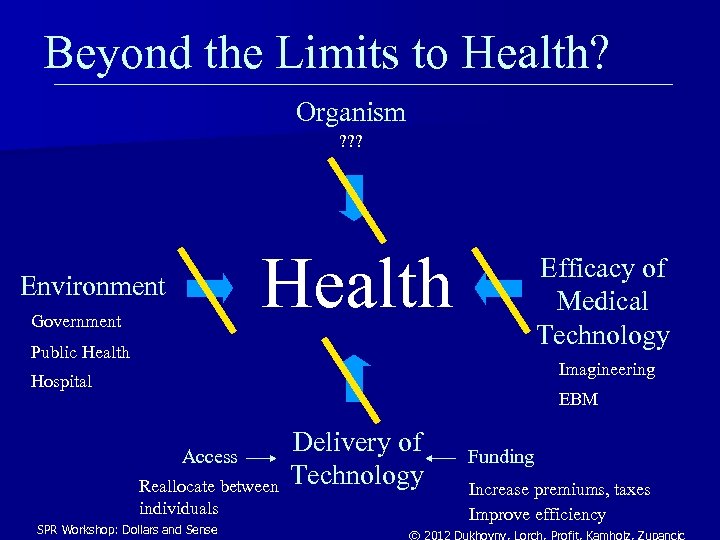 Beyond the Limits to Health? Organism ? ? ? Health Environment Government Efficacy of