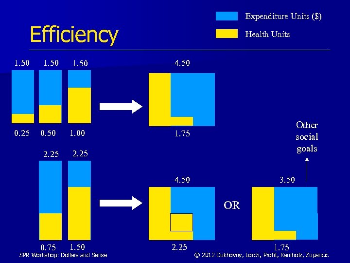 Expenditure Units ($) Efficiency 1. 50 0. 25 1. 50 0. 50 2. 25