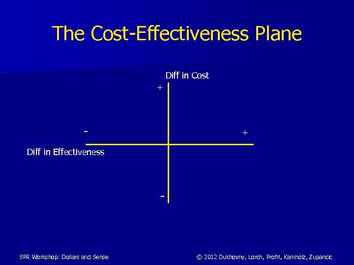 The Cost-Effectiveness Plane Diff in Cost + - + Diff in Effectiveness - SPR