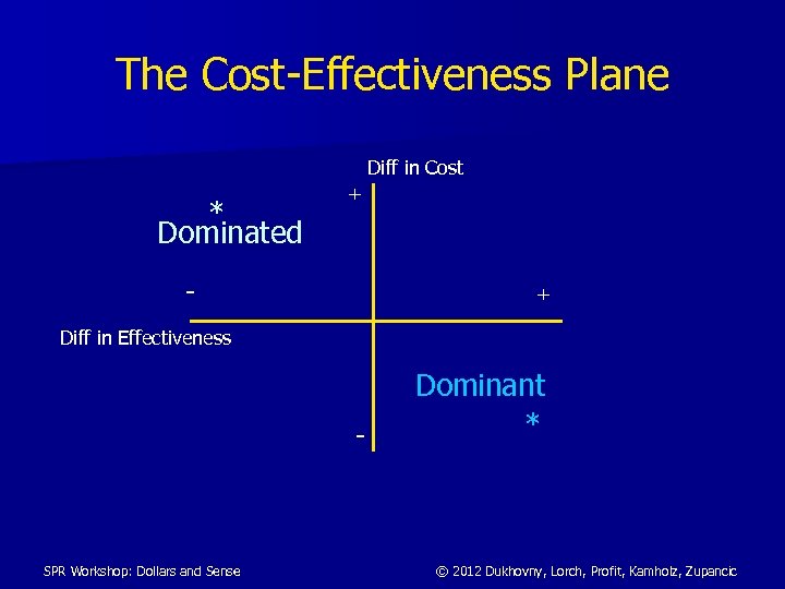 The Cost-Effectiveness Plane Diff in Cost * Dominated + - + Diff in Effectiveness