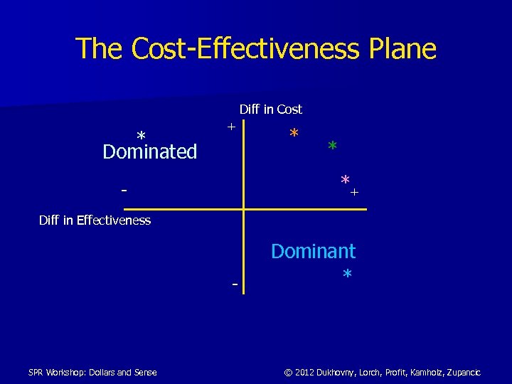 The Cost-Effectiveness Plane Diff in Cost * Dominated + * * *+ Diff in