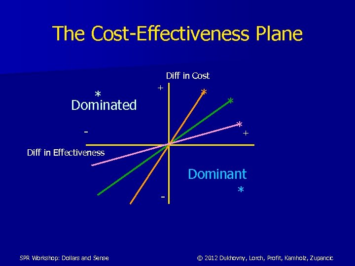 The Cost-Effectiveness Plane Diff in Cost * Dominated + * * *+ Diff in