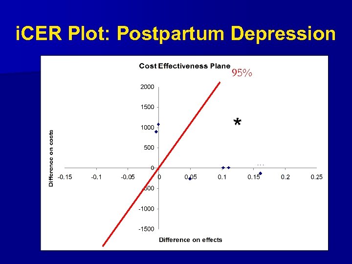 i. CER Plot: Postpartum Depression 95% * 