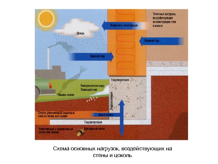 Схема основных нагрузок, воздействующих на стены и цоколь 