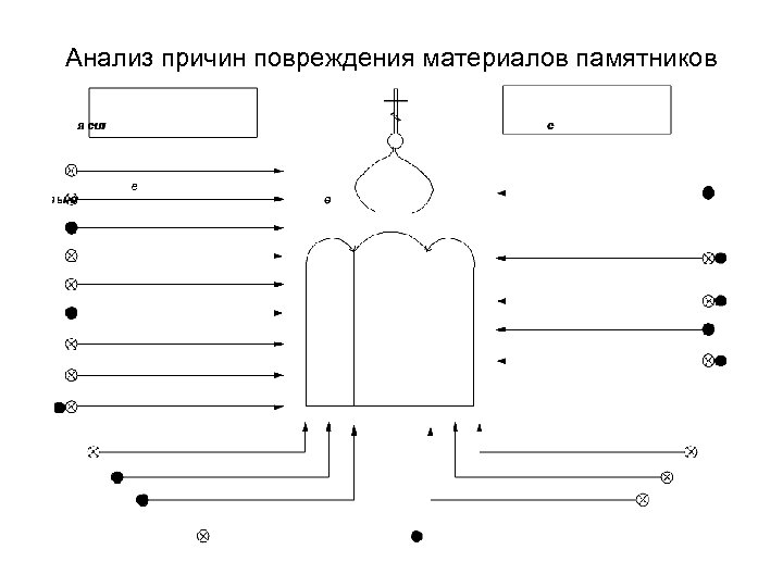 Анализ причин повреждения материалов памятников 