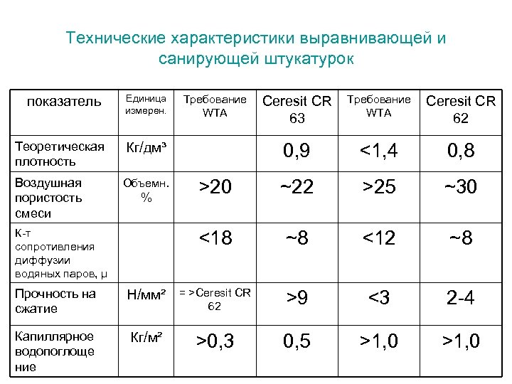 Технические характеристики выравнивающей и санирующей штукатурок показатель Единица измерен. Теоретическая плотность Кг/дм³ Воздушная пористость