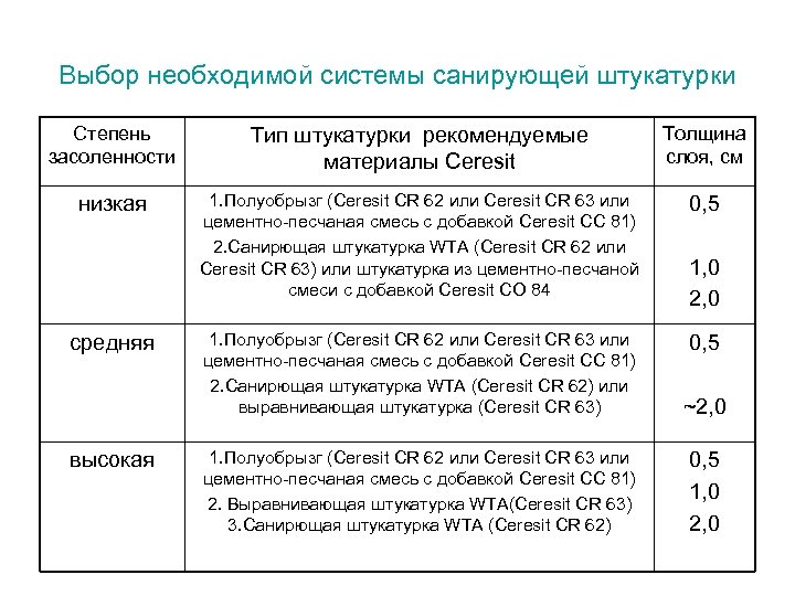 Выбор необходимой системы санирующей штукатурки Степень засоленности Тип штукатурки рекомендуемые материалы Ceresit Толщина слоя,