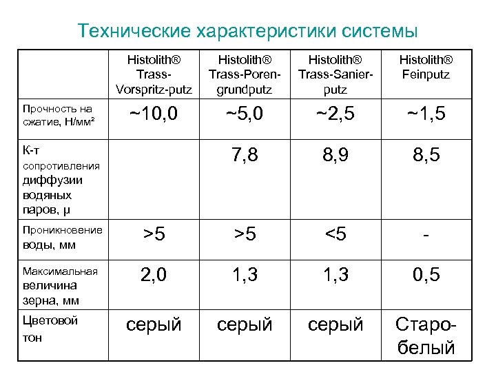 Технические характеристики системы Histolith® Trass. Vorspritz-putz Прочность на сжатие, Н/мм² Histolith® Trass-Porengrundputz Histolith® Trass-Sanierputz