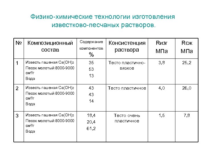 Физико-химические технологии изготовления известково-песчаных растворов. № Композиционный состав Содержание компонентов % Консистенция раствора Rизг