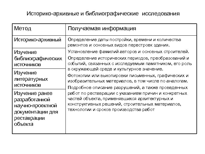 Историко-архивные и библиографические исследования Метод Получаемая информация Историко-архивный Определение даты постройки, времени и количества