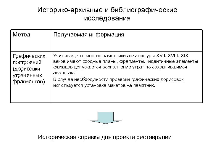 Историко-архивные и библиографические исследования Метод Получаемая информация Графических построений (дорисовки утраченных фрагментов) Учитывая, что