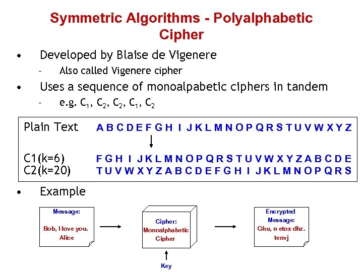 Symmetric Algorithms - Polyalphabetic Cipher • Developed by Blaise de Vigenere – • Also